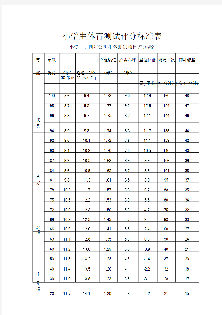 小学生体育测试评分标准表课件-新版.doc