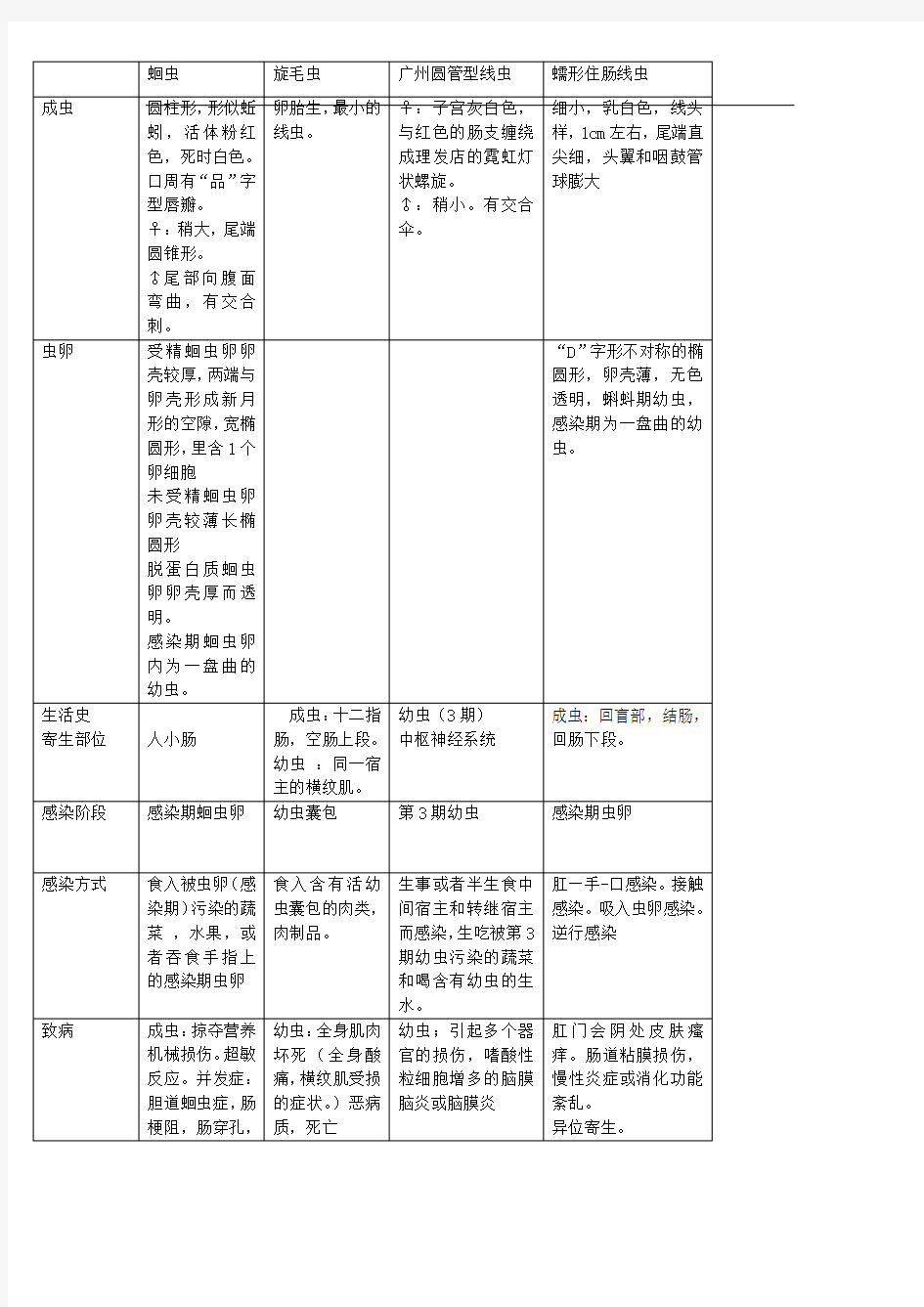 寄生虫线虫的总结