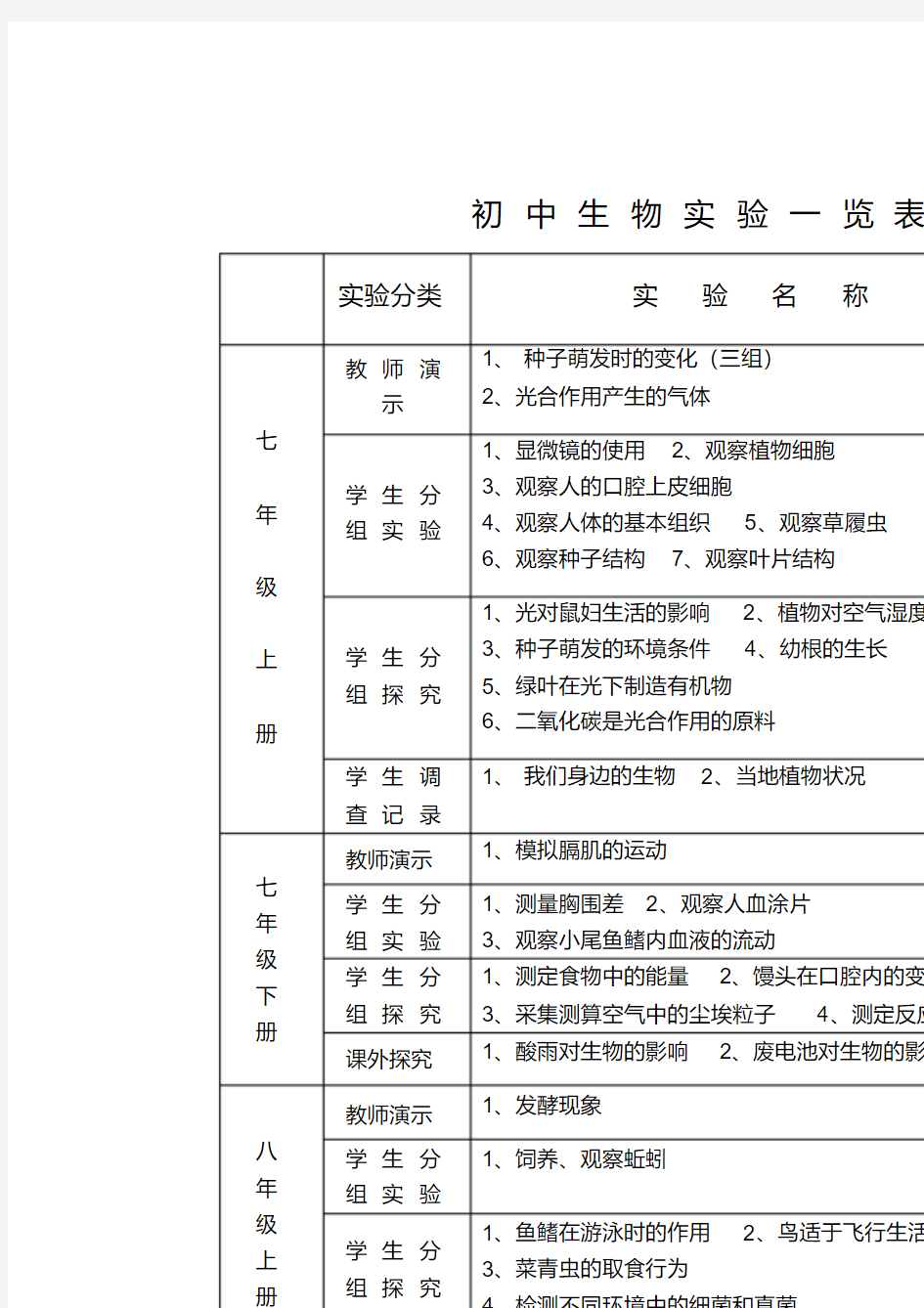 初中生物实验一览表