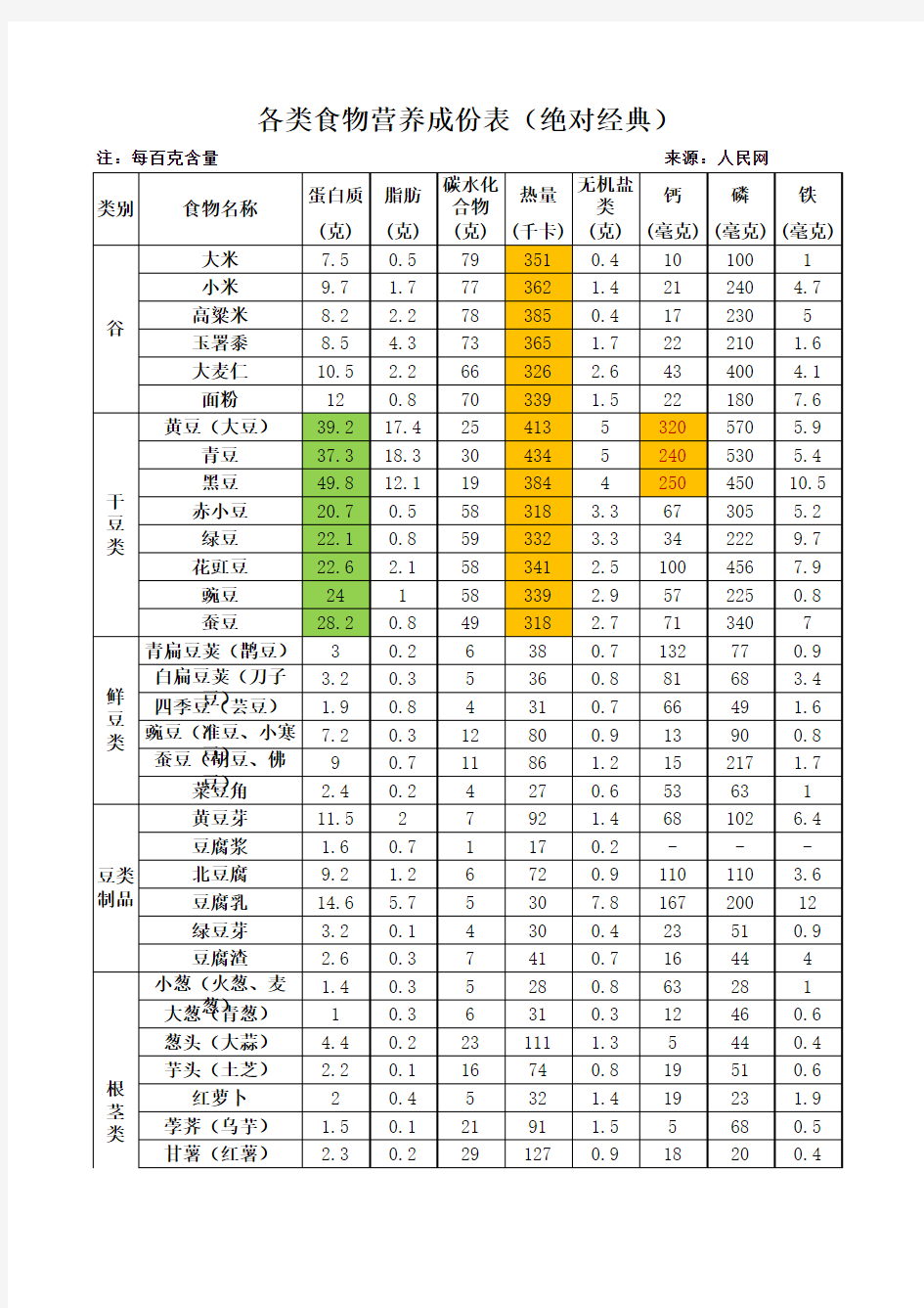 日常食物营养成份表-经典