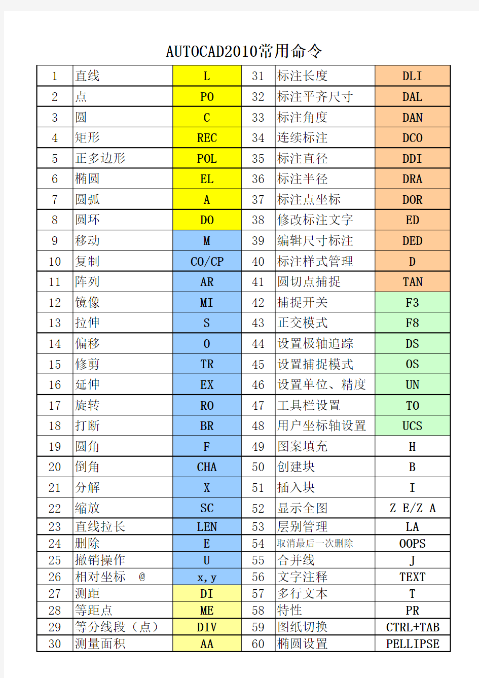 AUTOCAD2010常用命令