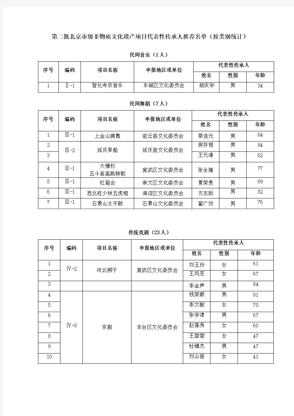 (完整版)第二批北京市级非物质文化遗产项目代表性传承人推荐名单(按类别统