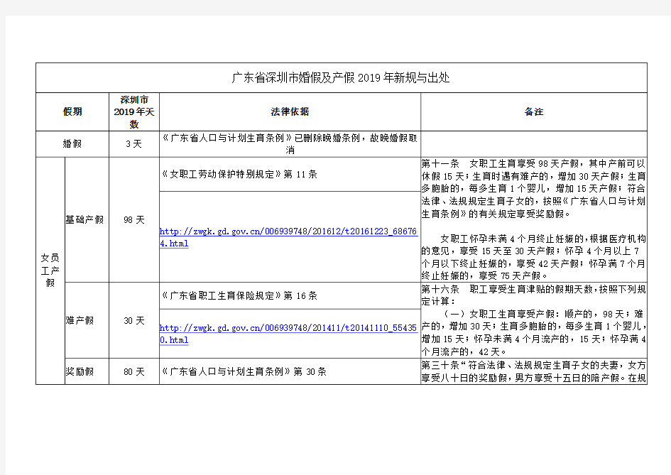 广东省深圳市婚假及产假2019年新规与出处