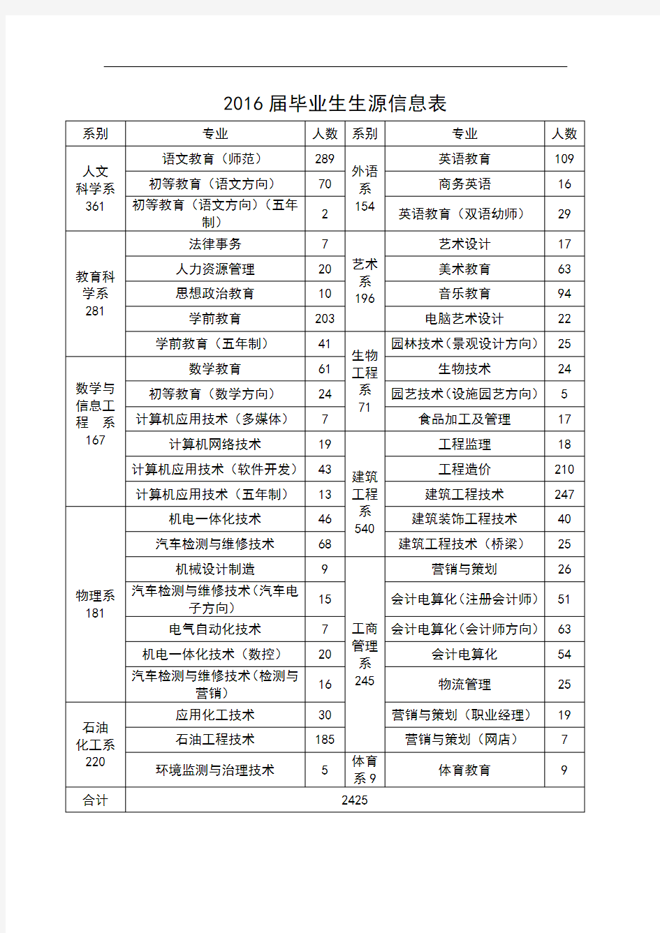 2016届毕业生生源信息表