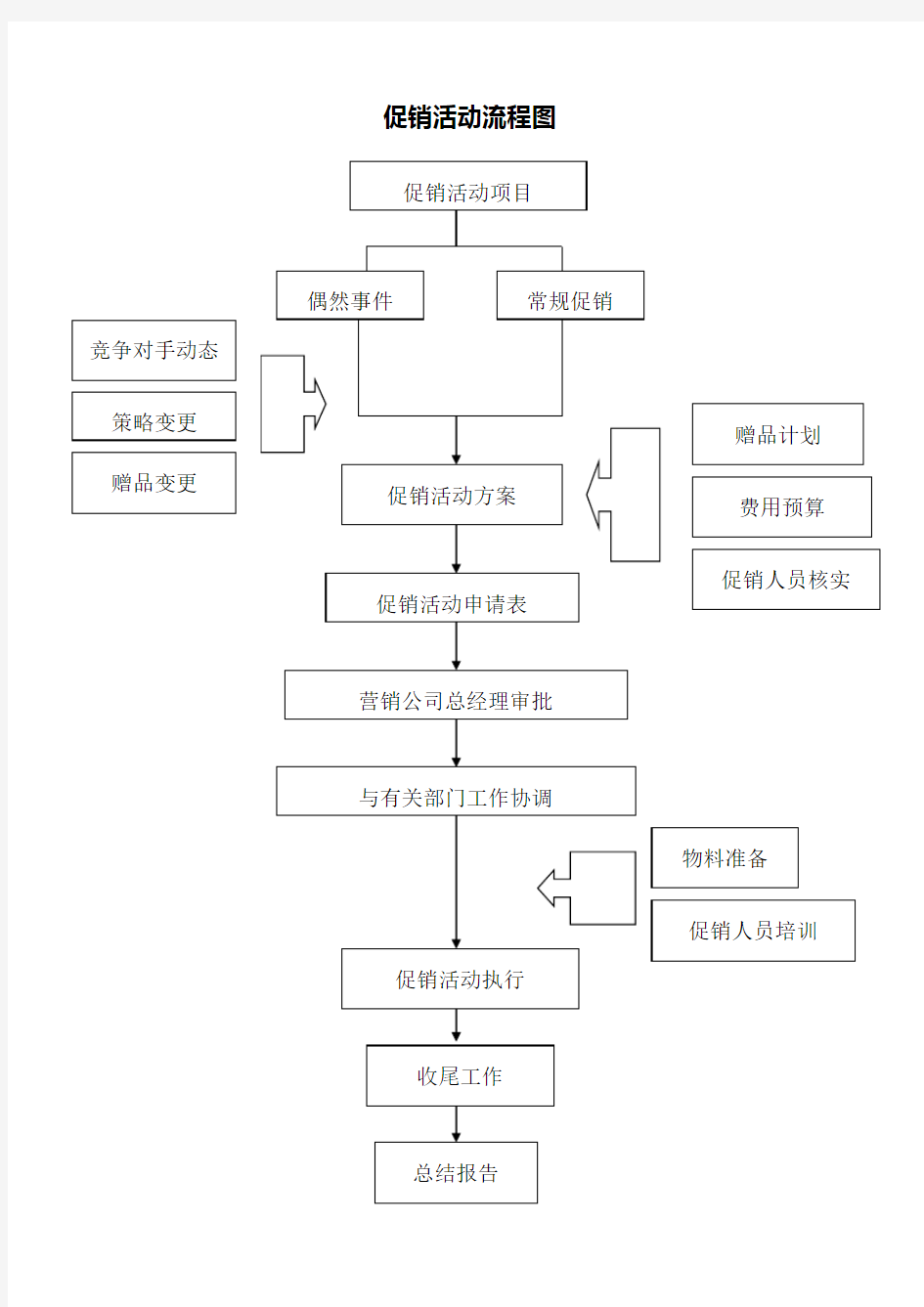 促销活动流程图