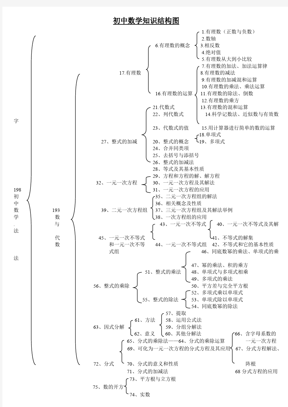 初中数学知识结构图(可编辑修改word版)