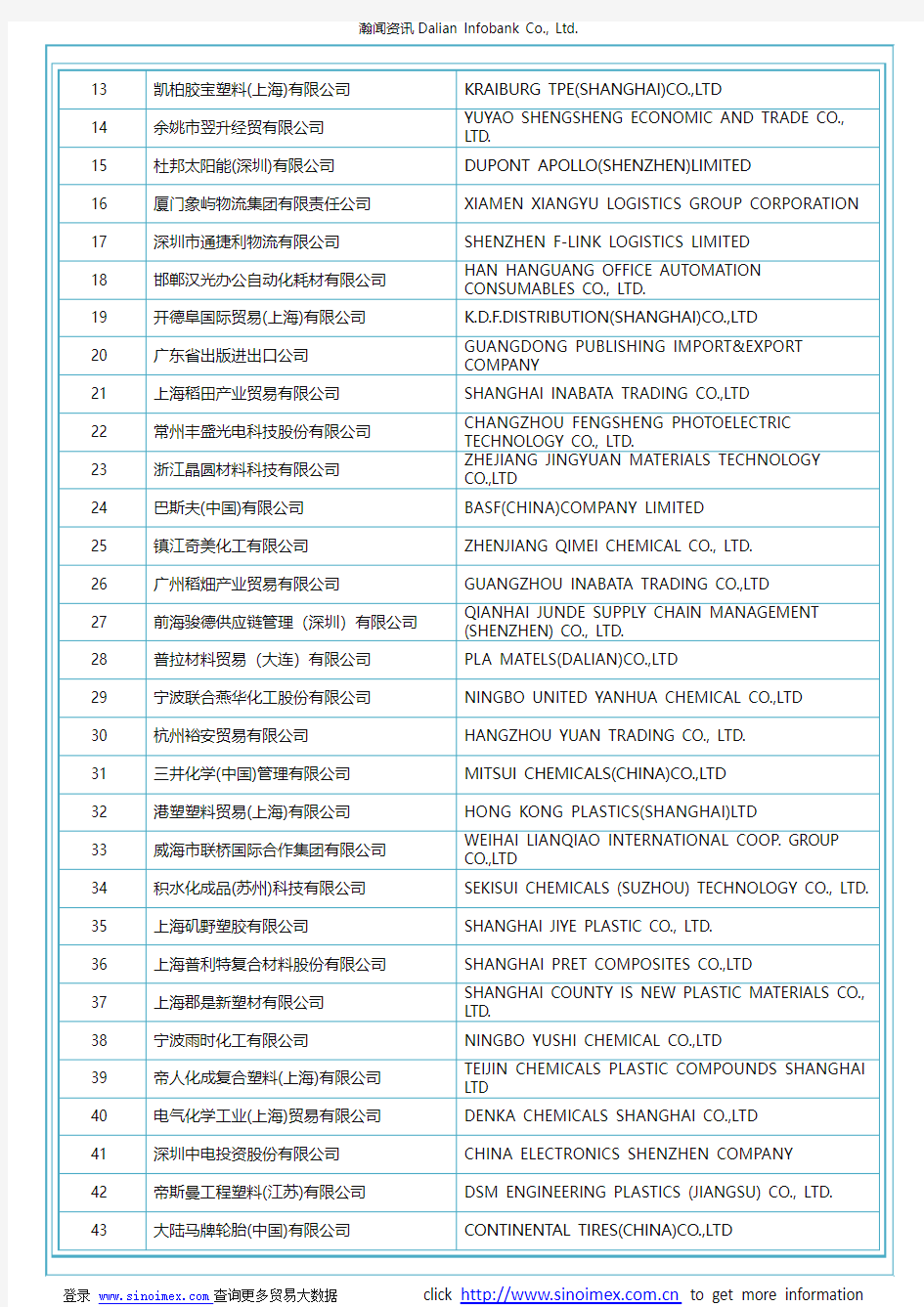 其他初级形状的苯乙烯聚合物(HS 39039000)2017 中国(675个)进口商排名(按进口额排名)