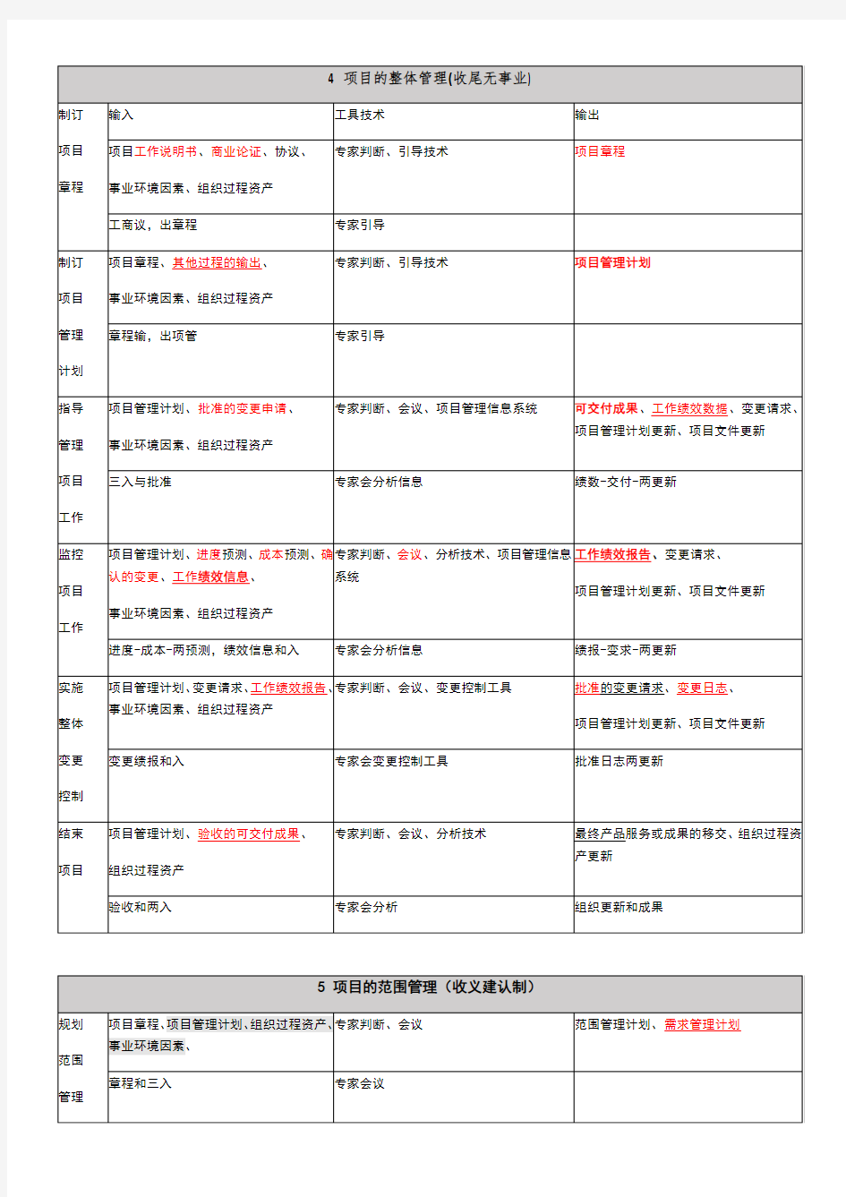 软考高项-信管10大管理记忆口诀打印版+背诵版