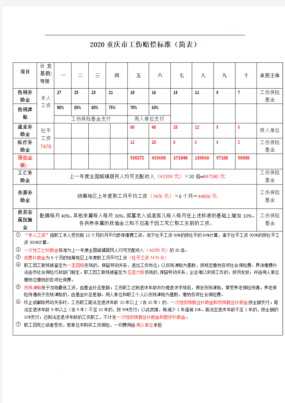 重庆工伤2020标准明细(最新)