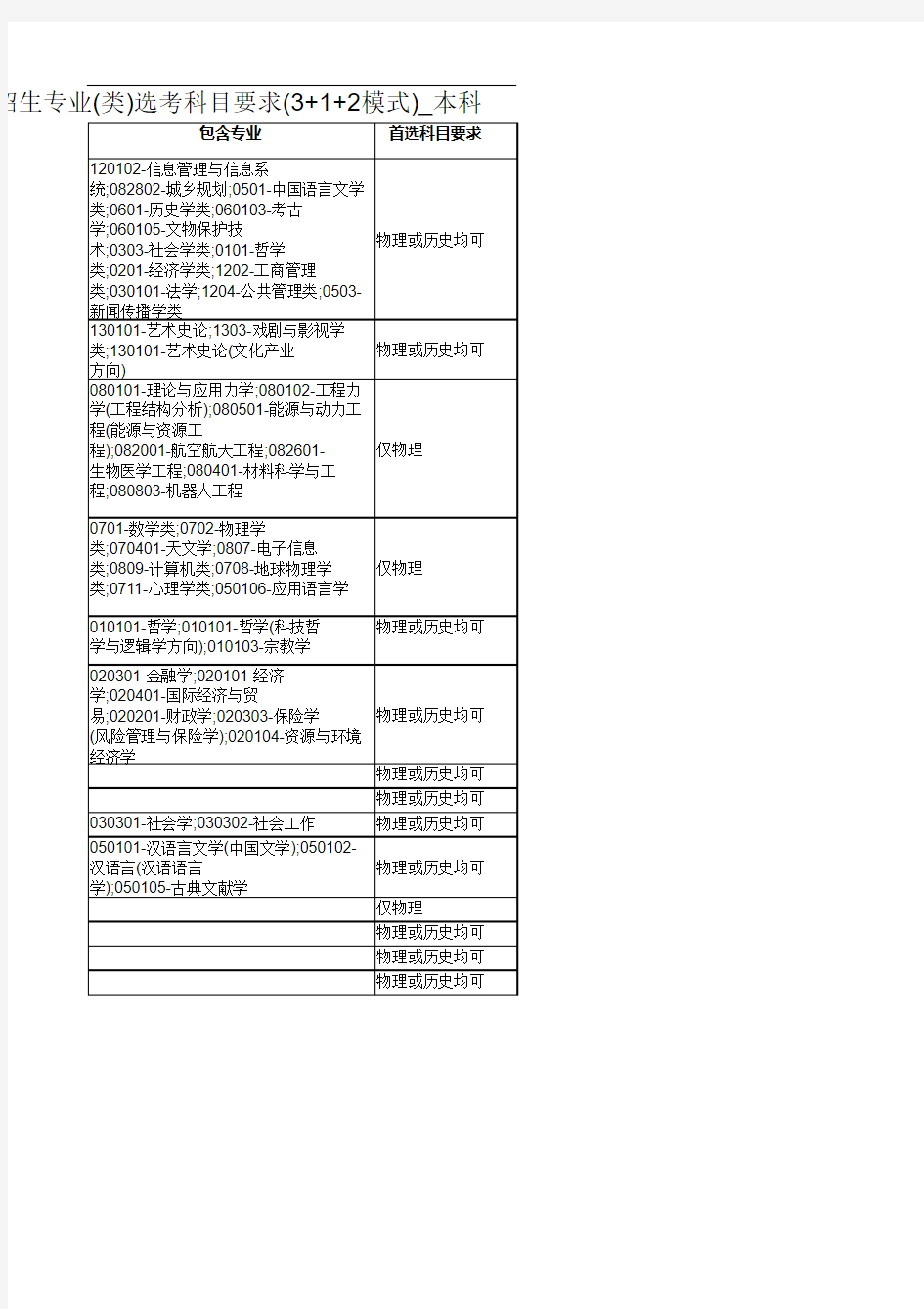 重庆市教委关于公布2021年拟在渝招生普通高校招生专业(类)选考科目要求的通知3+1+2本科