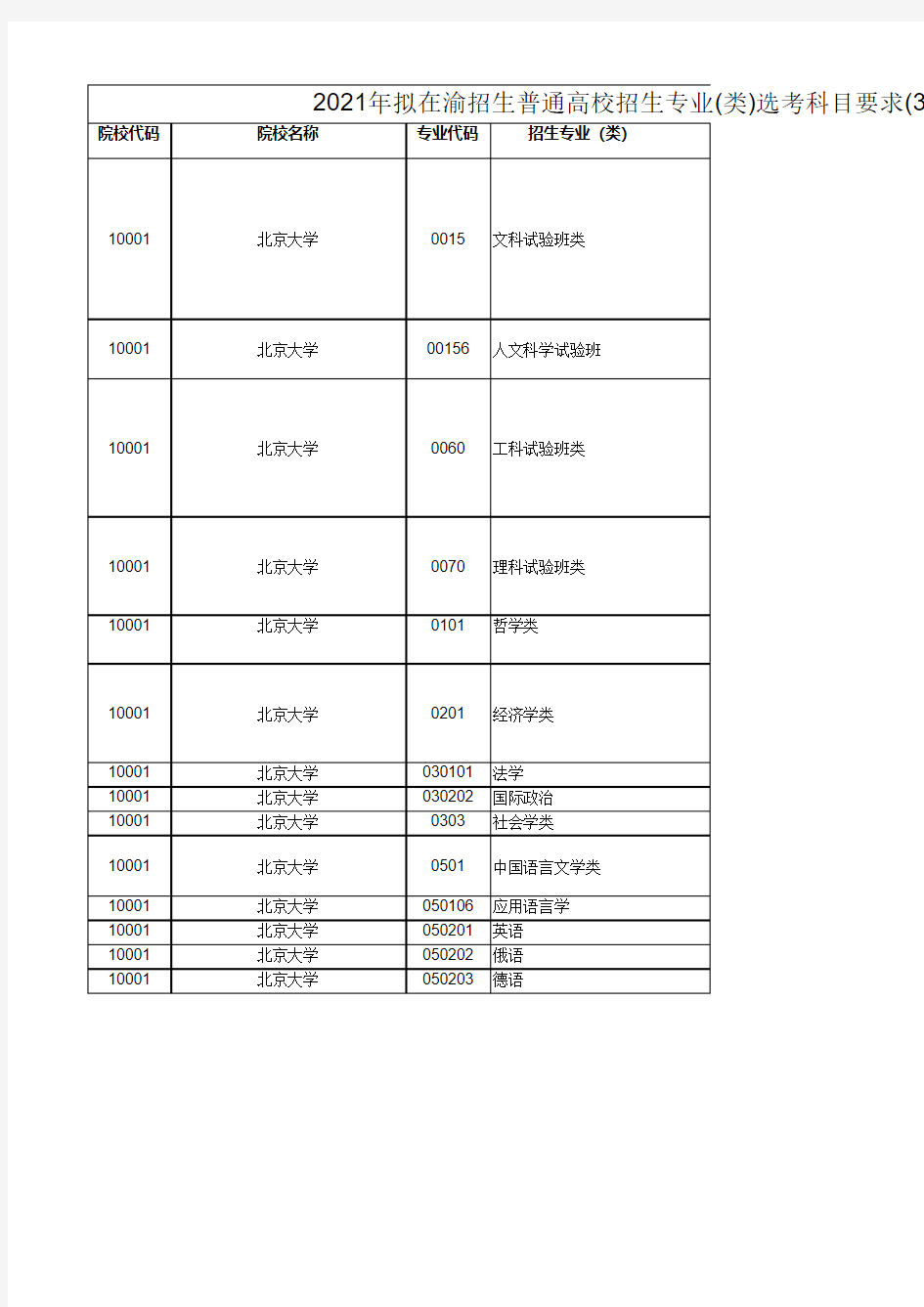 重庆市教委关于公布2021年拟在渝招生普通高校招生专业(类)选考科目要求的通知3+1+2本科