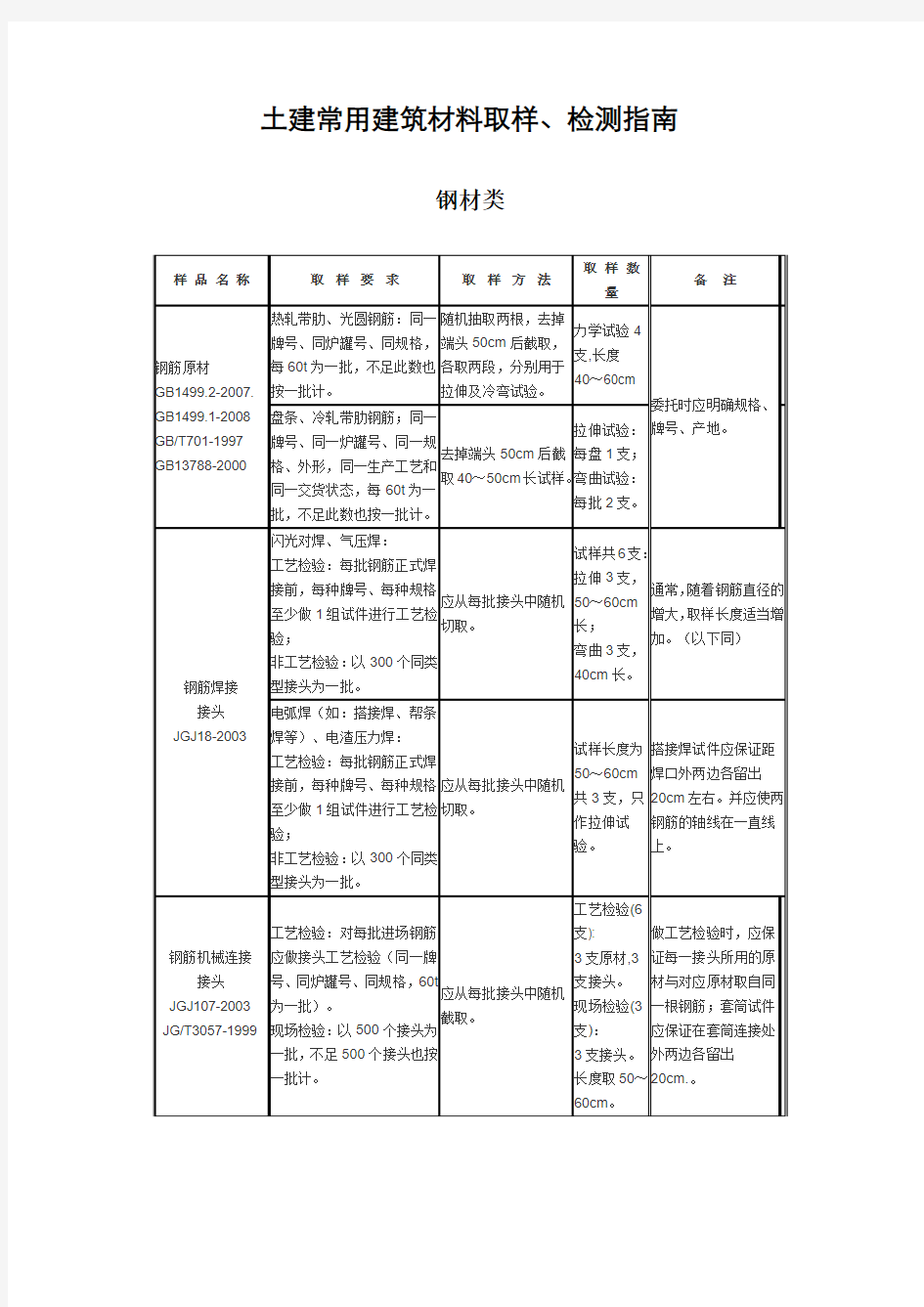 土建常用建筑材料取样、送检指南