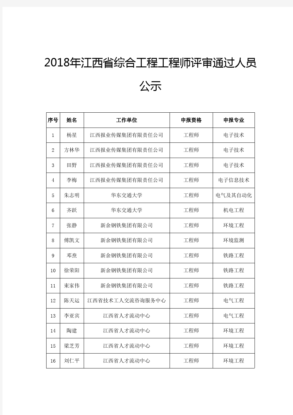2018年江西省综合工程工程师评审通过人员公示041019133343