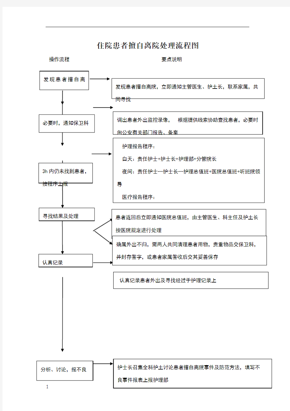 住院患者擅自离院处理流程图