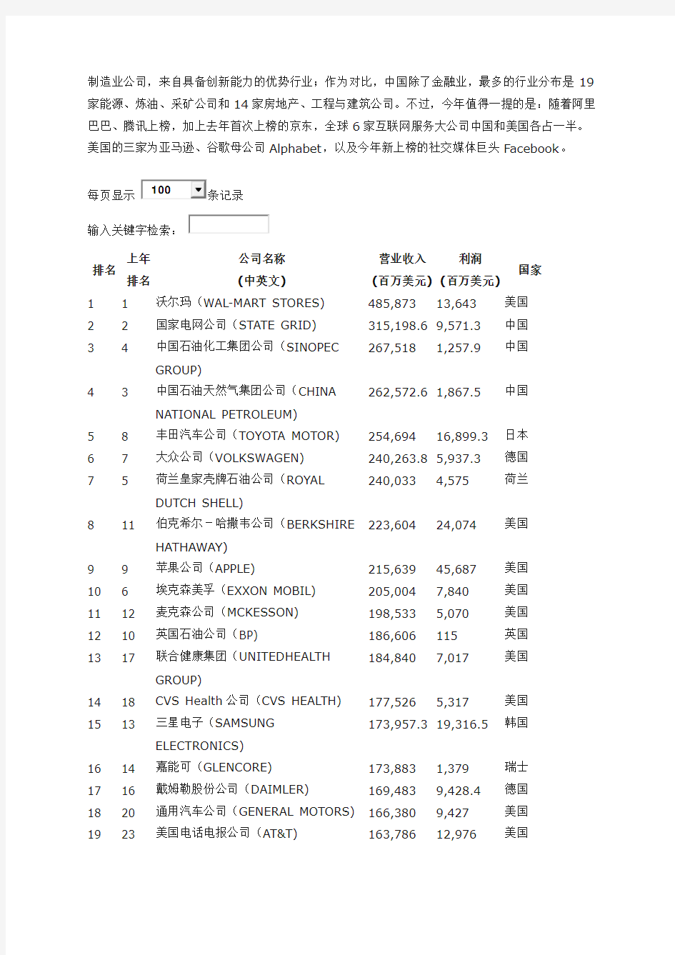 2017世界财富500强排行榜