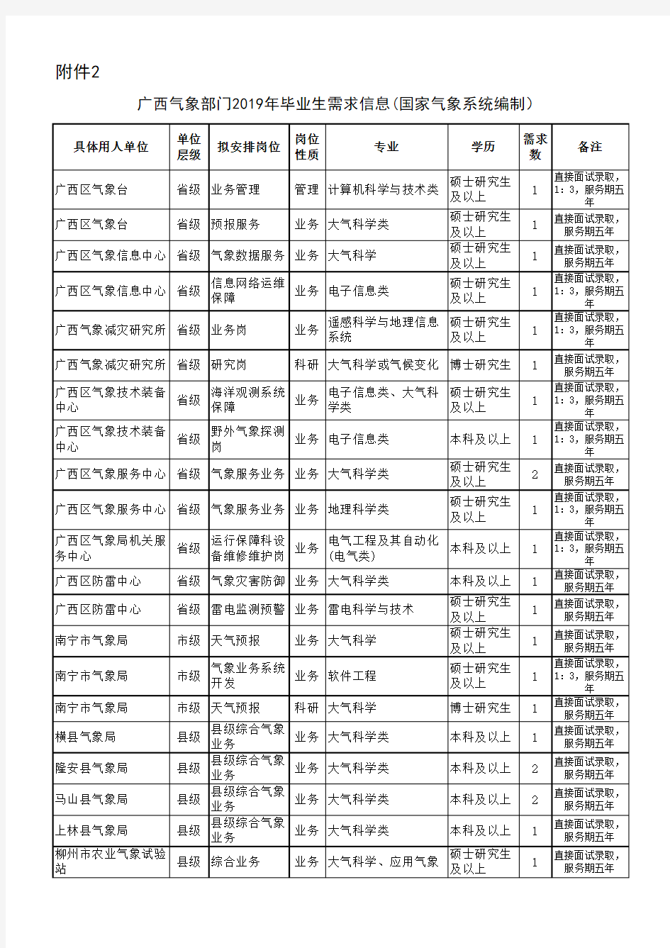 明细表国家气象系统编制