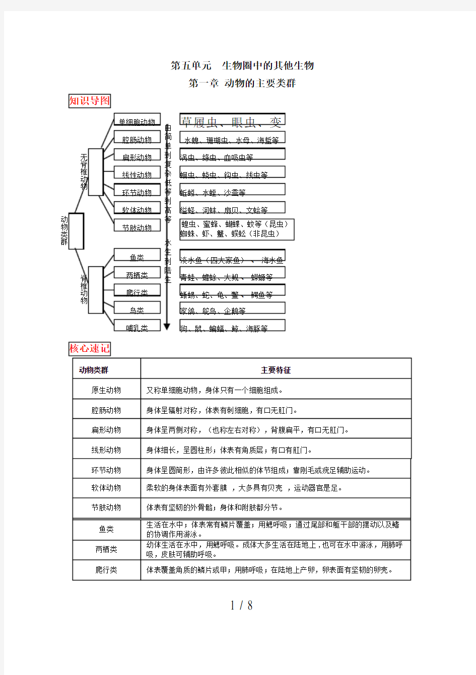 2018年最新人教版八年级上册生物中考考点精华识记(思维导图版)