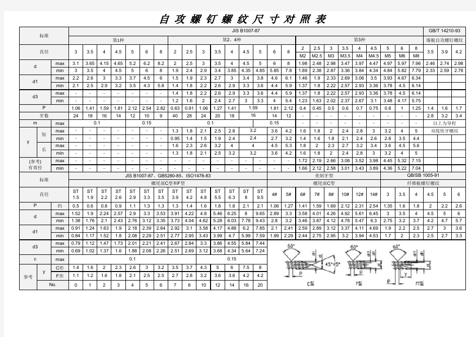 (标准)螺钉螺纹规格对照表