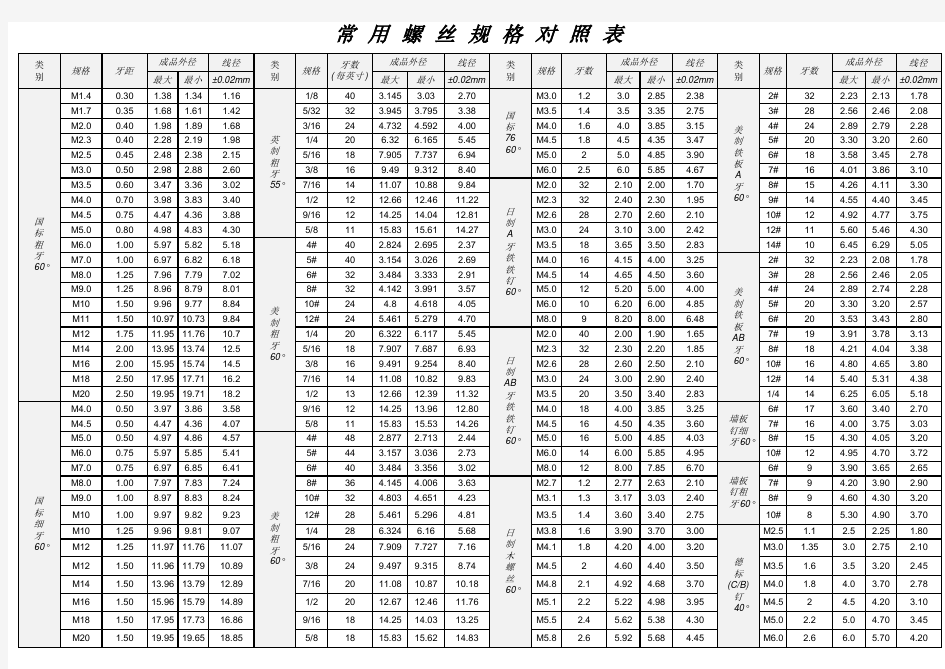 (标准)螺钉螺纹规格对照表