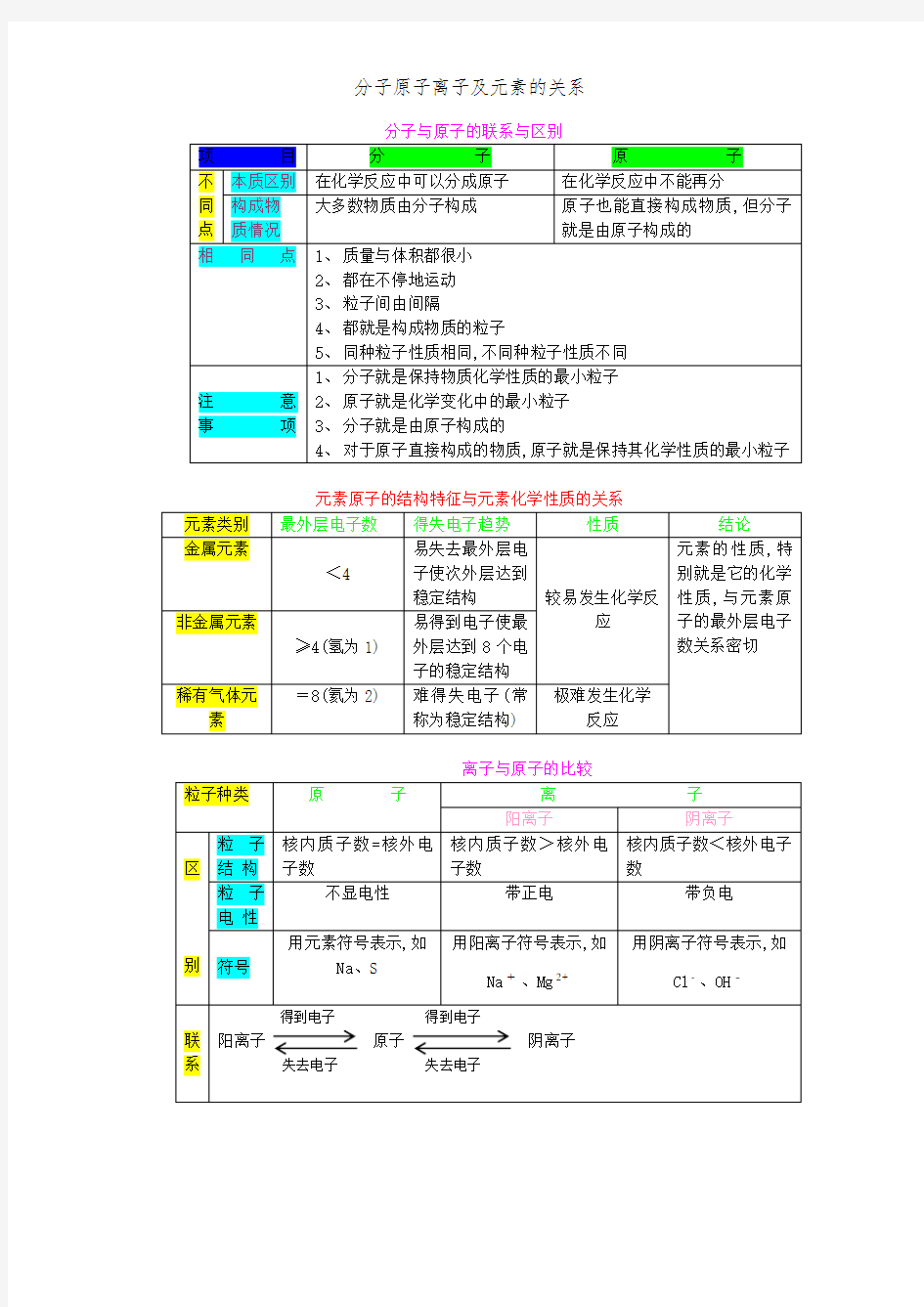 分子原子离子及元素的关系