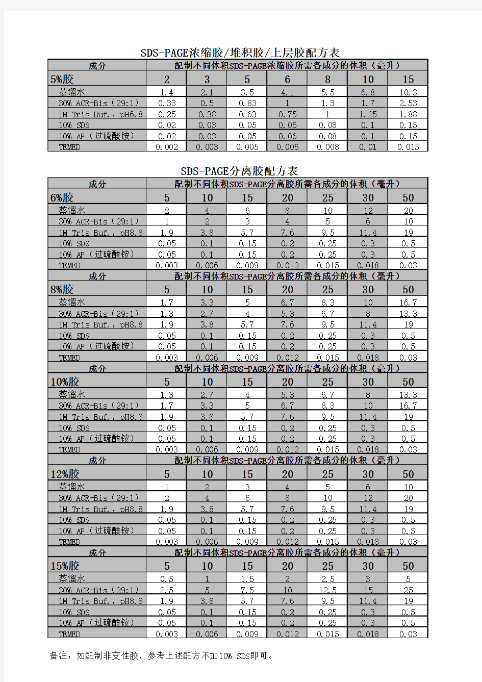 2.1SDS-PAGE配制表