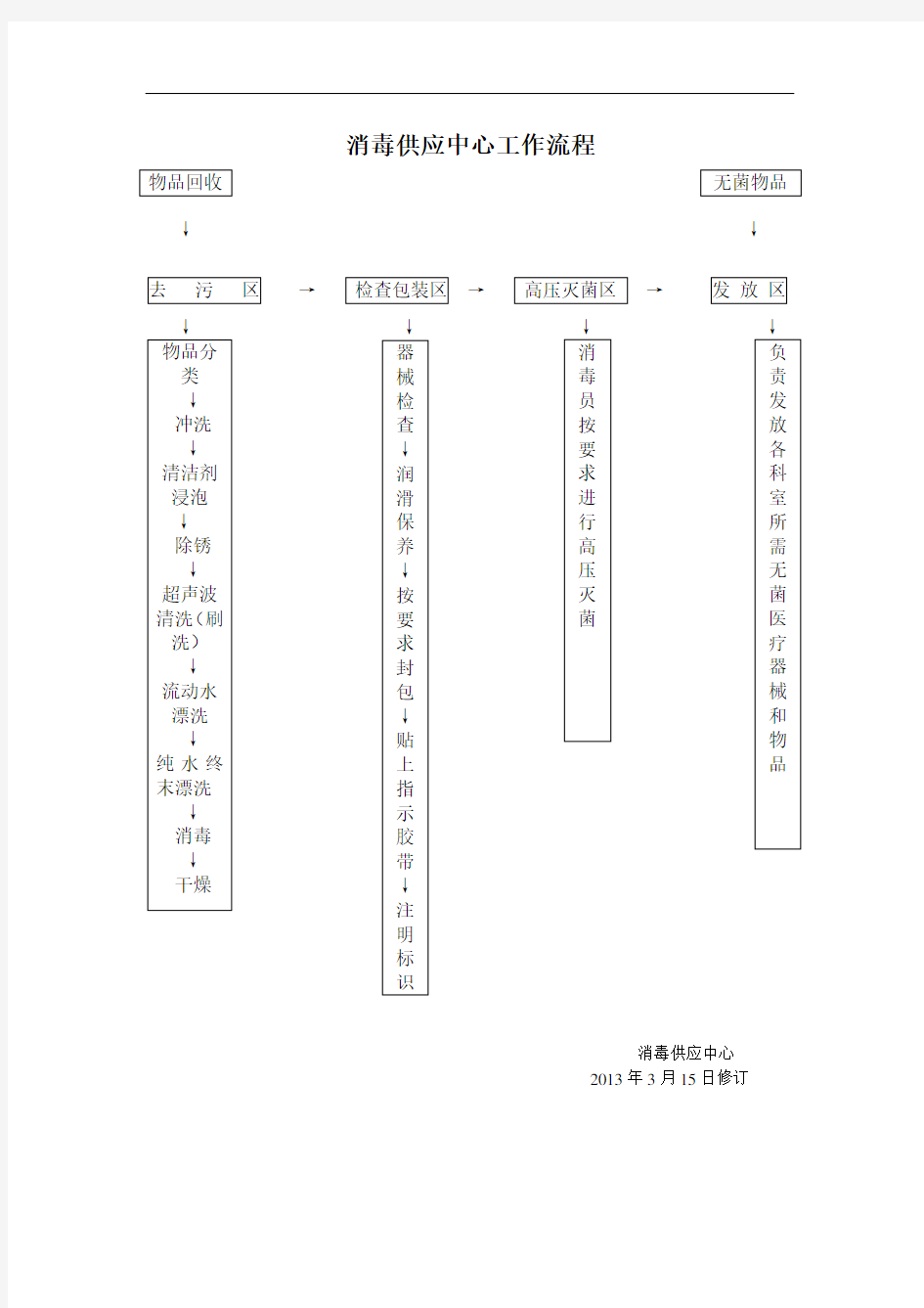 医院供应室消毒供应中心工作流程