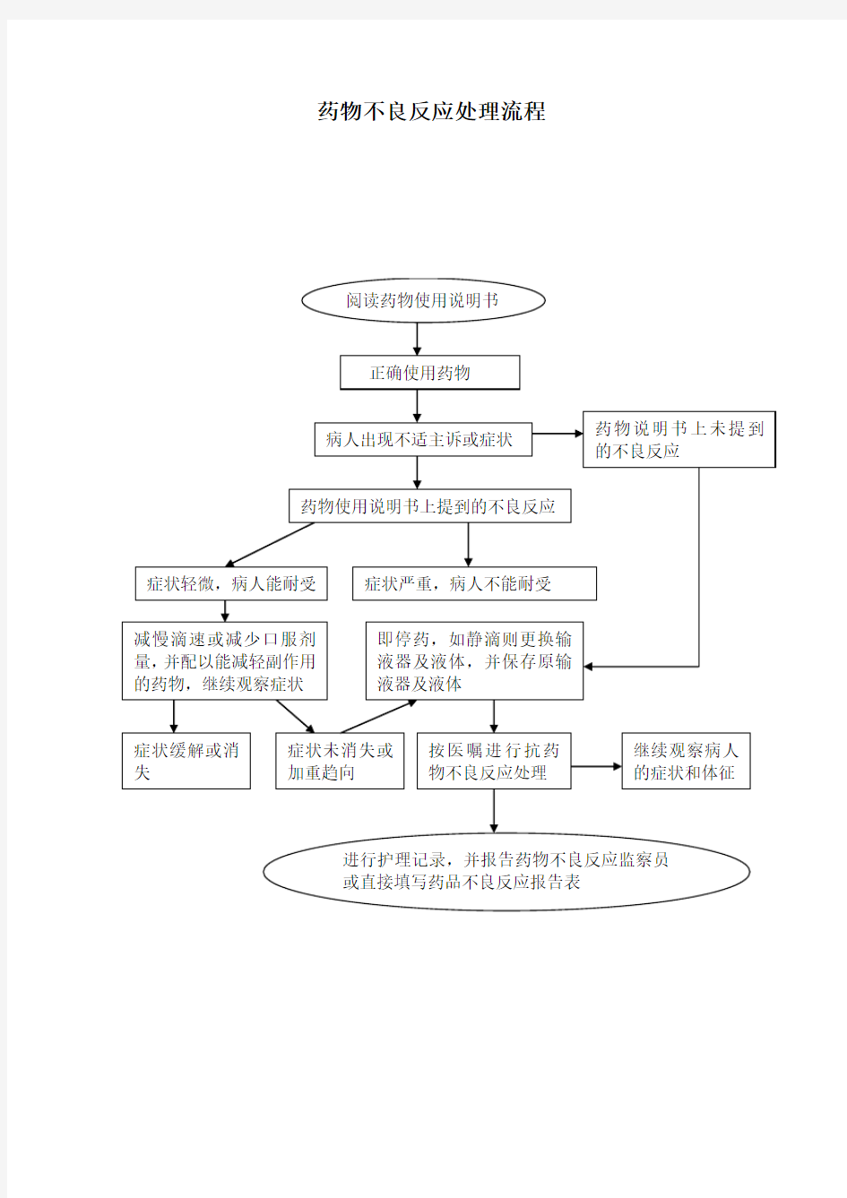 药物不良反应处理流程