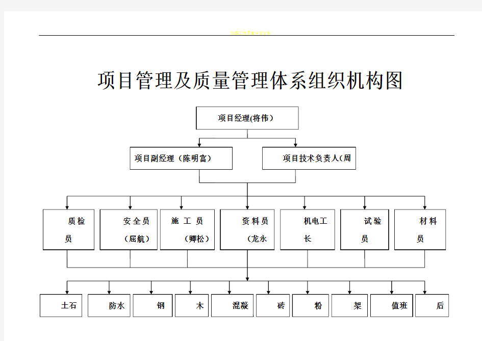 项目管理及质量管理体系组织结构图