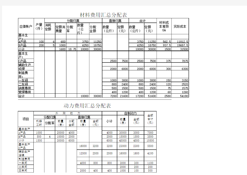 材料费用汇总分配表