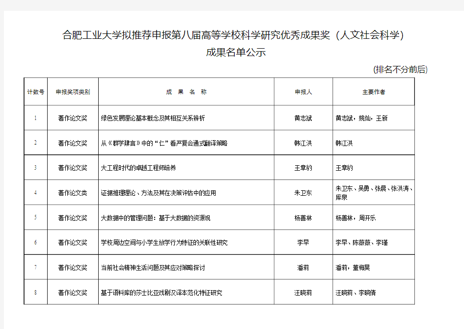 合肥工业大学拟推荐申报第八届高等学校科学研究优秀成果奖