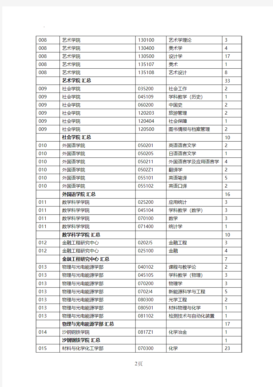 2019年苏州大学考研各专业推免人数汇总统计