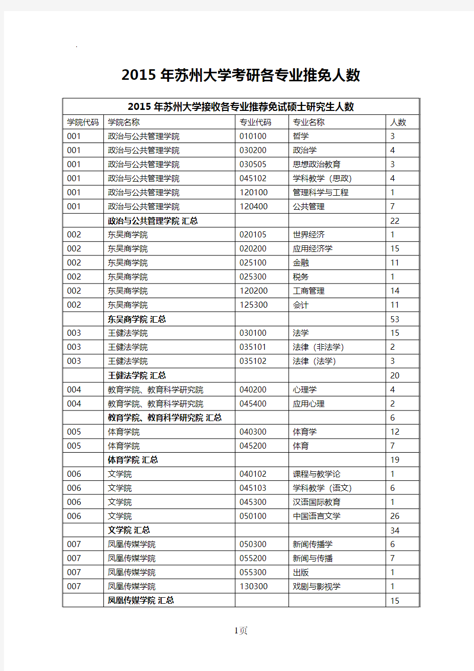 2019年苏州大学考研各专业推免人数汇总统计