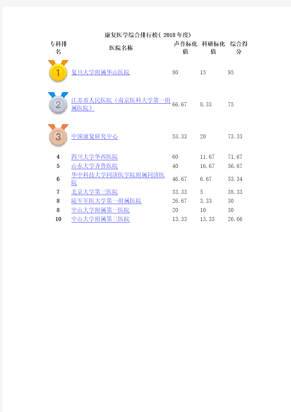 中国医院排行榜-康复医学综合排行榜
