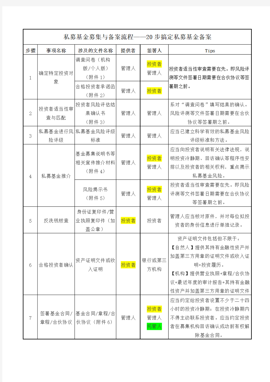 私募基金募集与备案流程