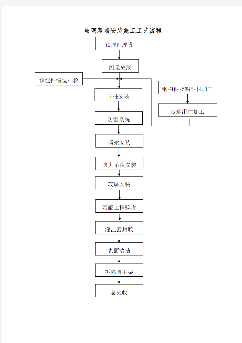 玻璃幕墙安装施工工艺流程图