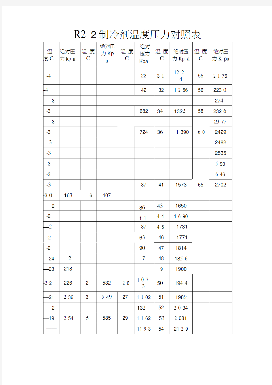 R22制冷剂温度压力对照表