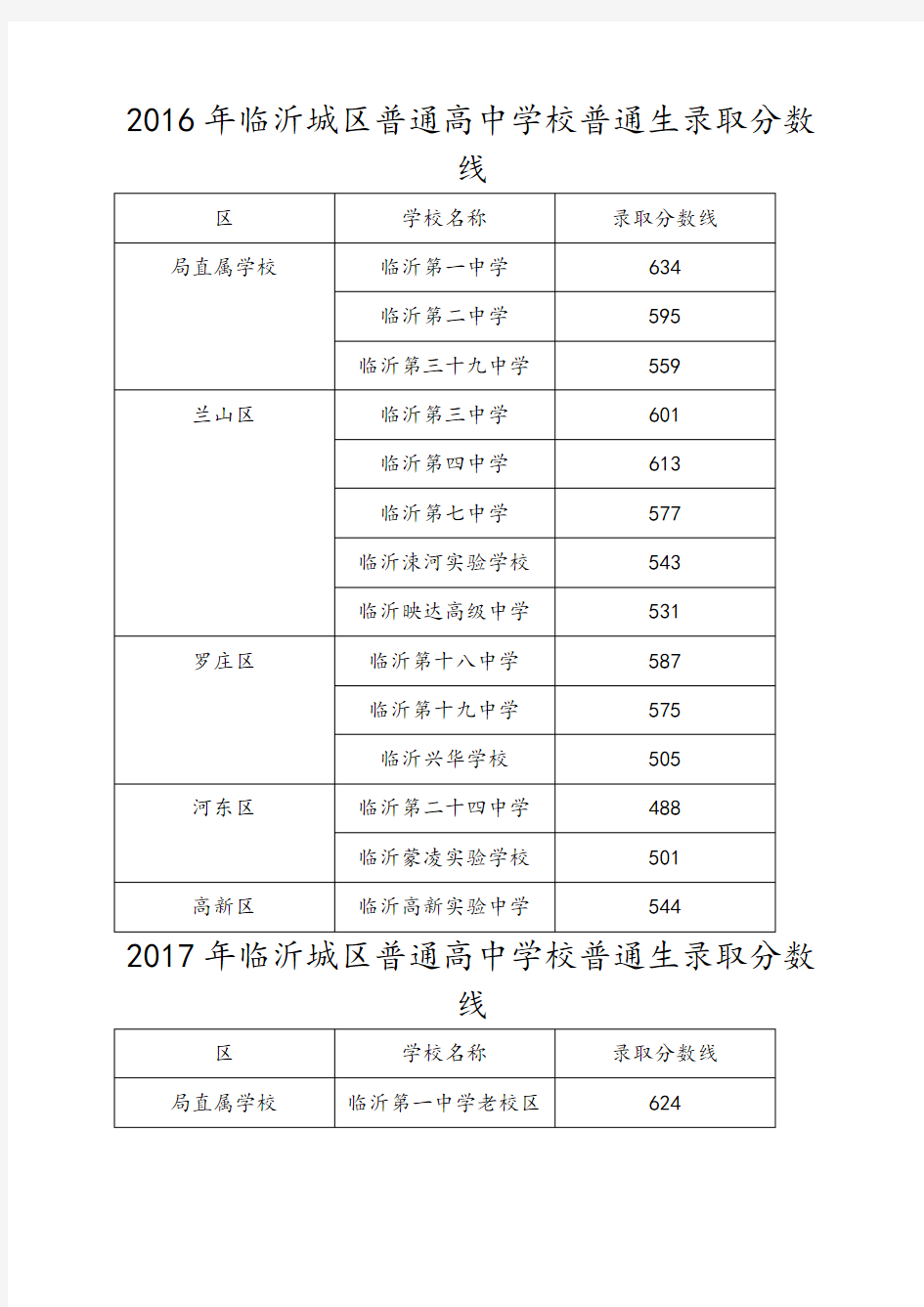 临沂城区普通高中录取分数线