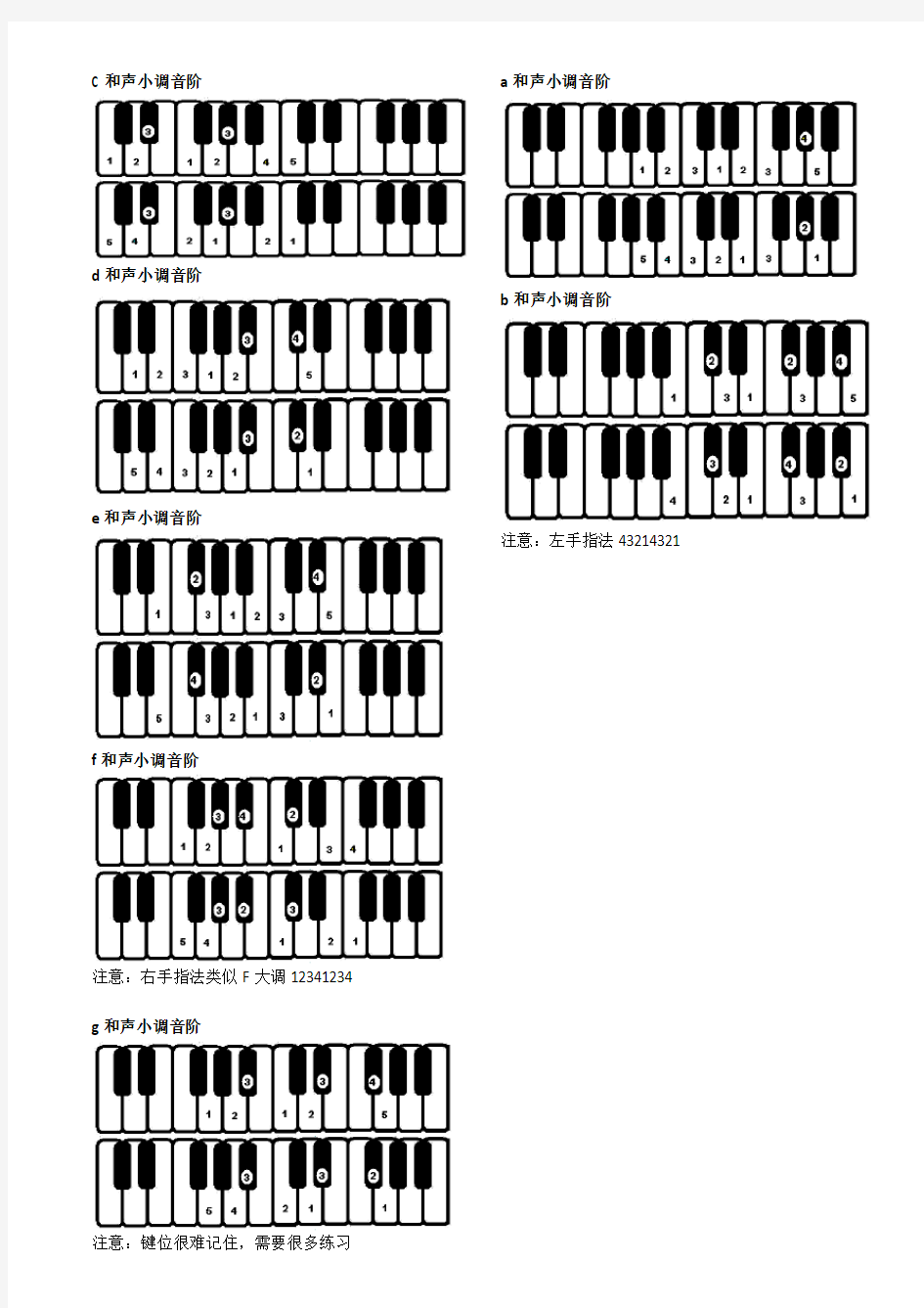 钢琴常用基础音阶指法练习图