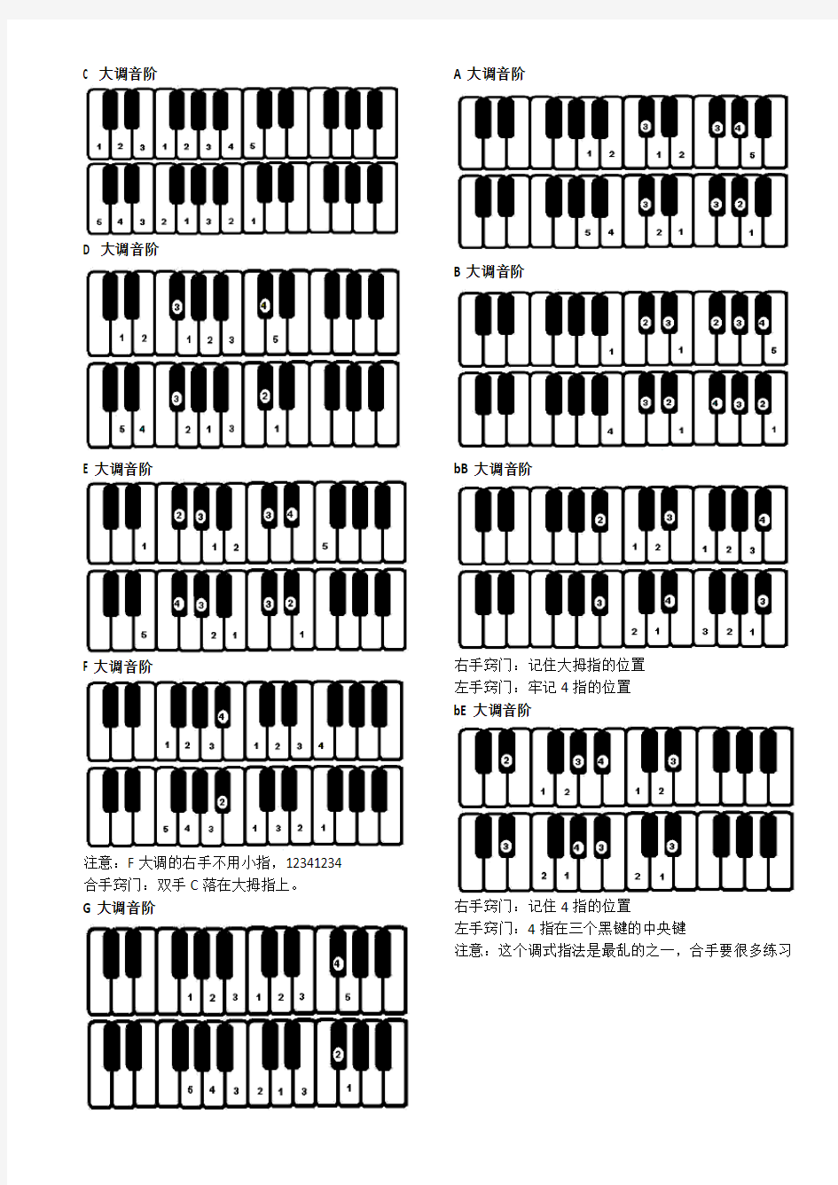 钢琴常用基础音阶指法练习图