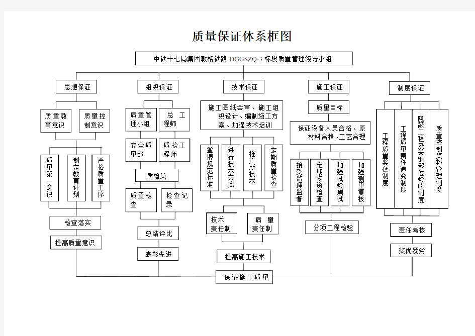 安全、质量、环保保证体系框图