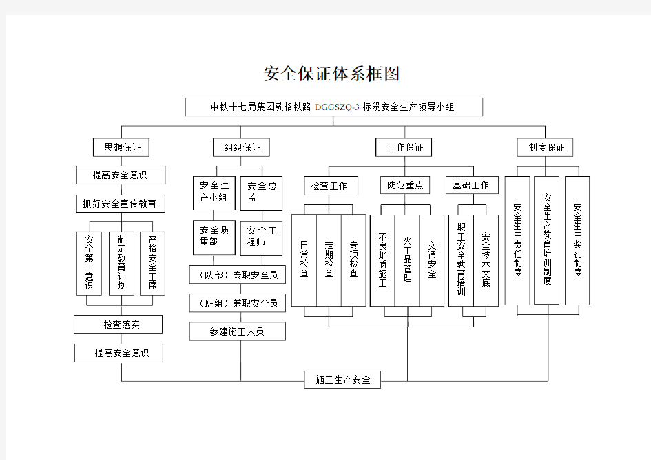 安全、质量、环保保证体系框图