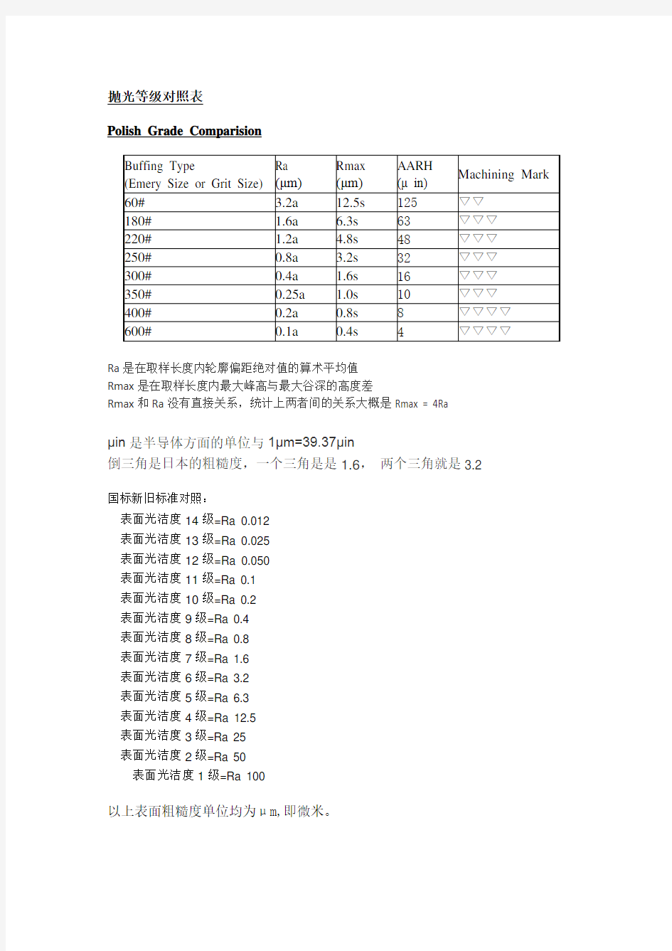 (完整版)粗糙度、光洁度、抛光级别对应表