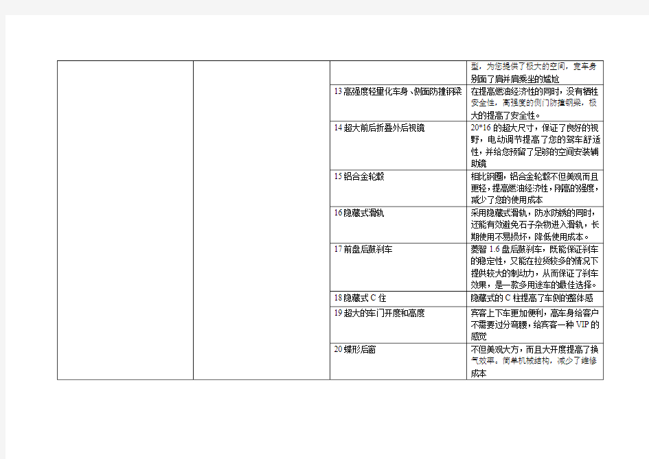 4S汽车专业六方位绕车话术