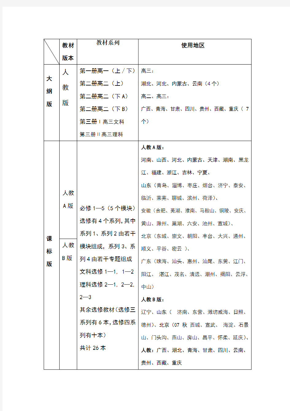 高中数学课改前后教材版本及使用地区