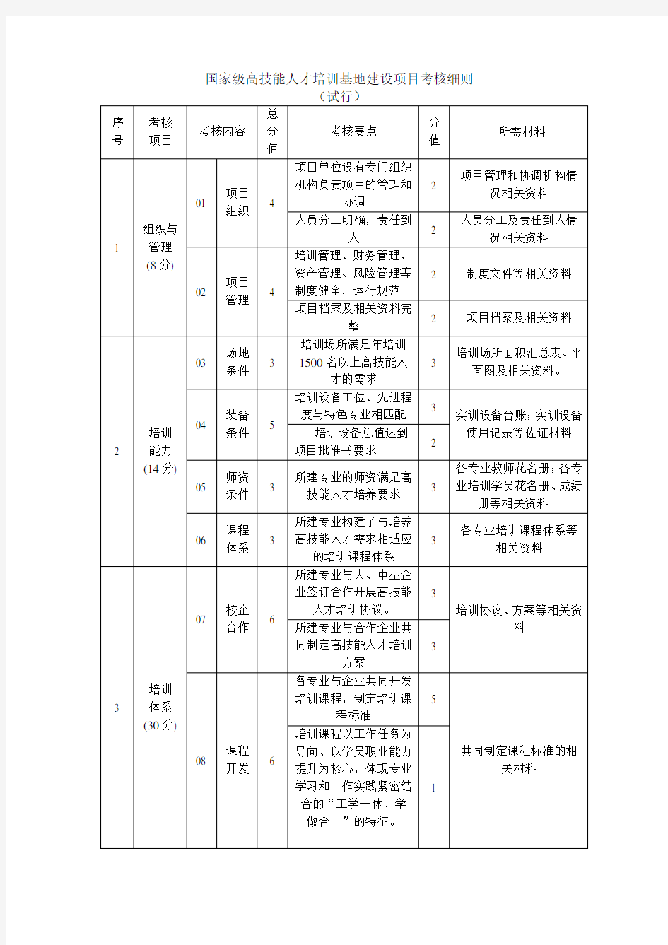 (word完整版)国家级高技能人才培训基地建设项目考核细则