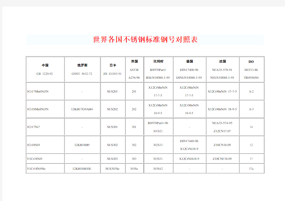 世界各国不锈钢标准钢号对照表