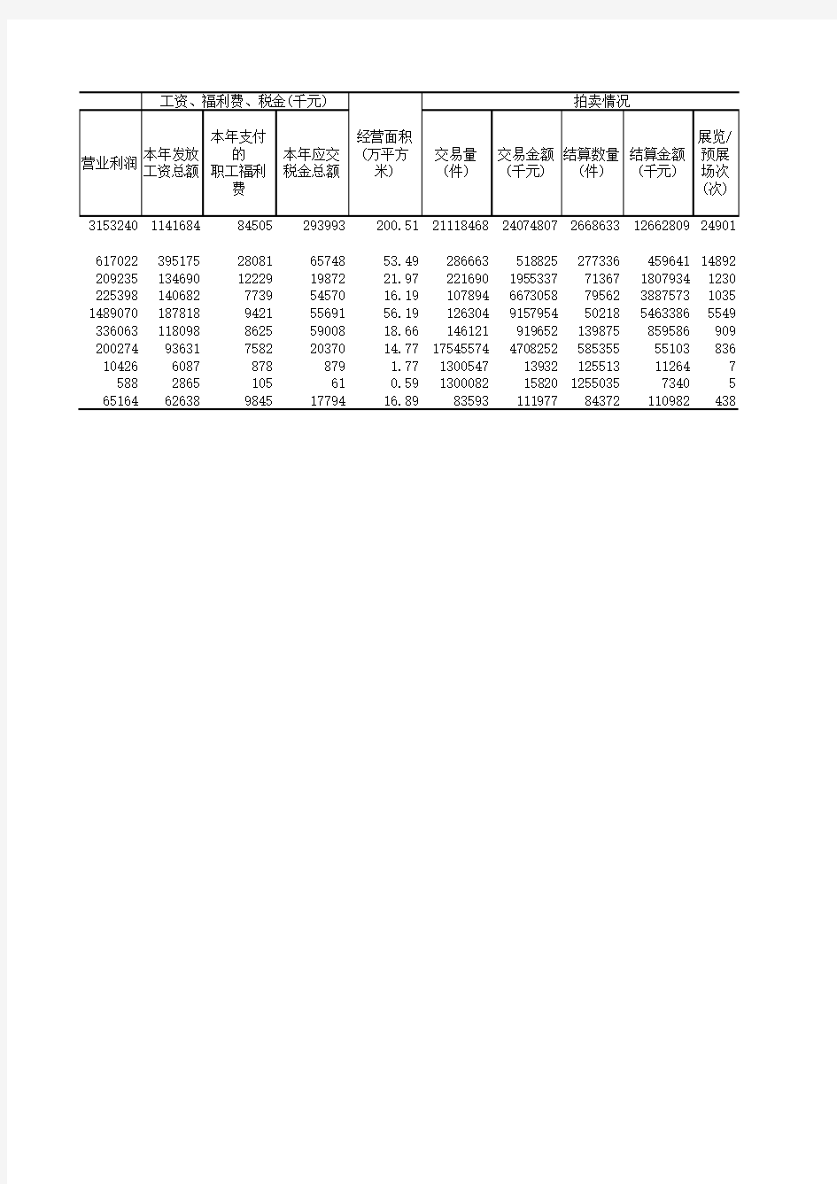 2018年全国艺术品 经营机构基本情况