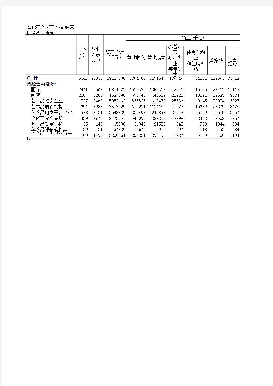 2018年全国艺术品 经营机构基本情况