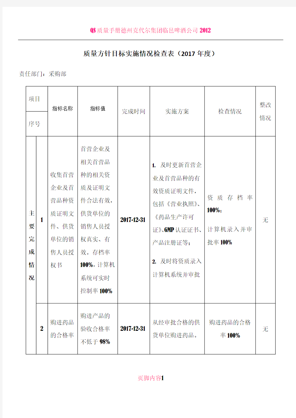 2017质量方针目标实施情况检查表(药品)