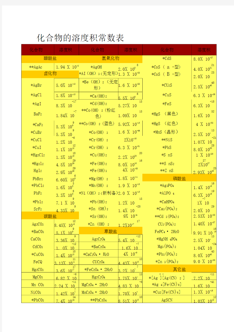 化合物的溶度积常数表